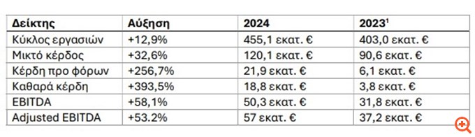 Όμιλος Alumil: Εκτόξευση 393,5% των καθαρών κερδών το 2024