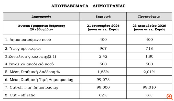 Στο 1,85% υποχώρησε η απόδοση των εντόκων εξαμήνου - Υπερκάλυψη κατά 2,42 φορές