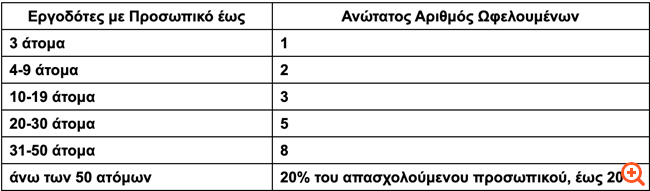 OAEΔ: Νέο 7μηνο πρόγραμμα με επιδότηση 100% στο μισθό και εισφορές