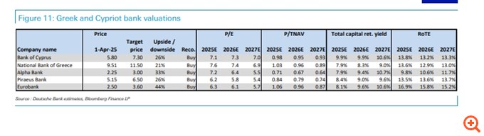 Deutsche Bank: Μοναδικό story αξίας οι ελληνικές τράπεζες – Νέες, υψηλότερες τιμές στόχοι