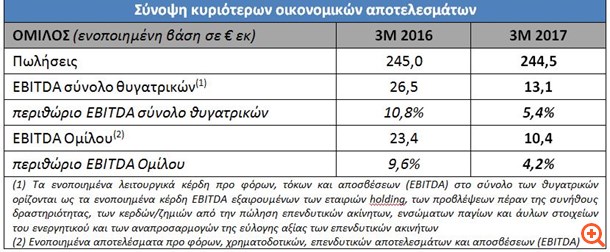 MIG: Στα €13,1 εκατ. τα EBITDA το α΄ τρίμηνο