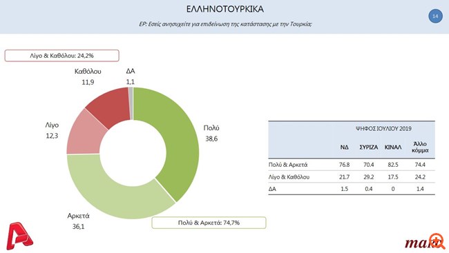 Δημοσκόπηση MARC Alpha Ελληνοτουρκικά