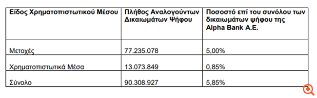 Alpha Bank: Με ποσοστό άνω του 5% στα δικαιώματα ψήφου η BlackRock