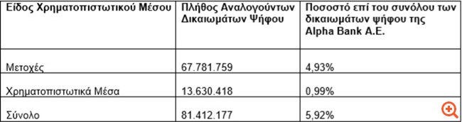 Alpha: Γνωστοποίηση σημαντικών μεταβολών στα δικαιώματα ψήφου