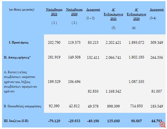 Αγορά Εργασίας: Χάθηκαν 79.179 θέσεις εργασίας τον Νοέμβριο - Θετικό ισοζύγιο στο 11μηνο