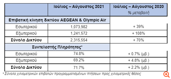 Aegean: 70% αύξηση της επιβατικής κίνησης τον Ιούλιο και τον Αύγουστο