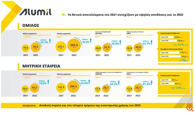 Alumil: Ισχυρή επίδοση στο εννεάμηνο του 2022, στο +50,8% τα EBITDA