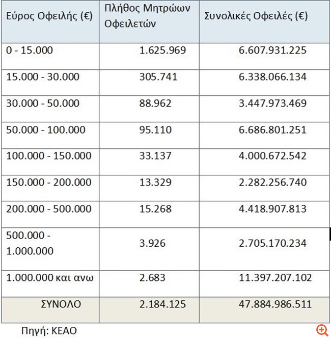 Μαζικές επιστολές προς οφειλέτες με προειδοποίηση κατάσχεσης - Οι επιλογές για ρύθμιση