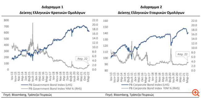 Η ΕΚΤ προετοιμάζει τις αγορές για αύξηση επιτοκίων