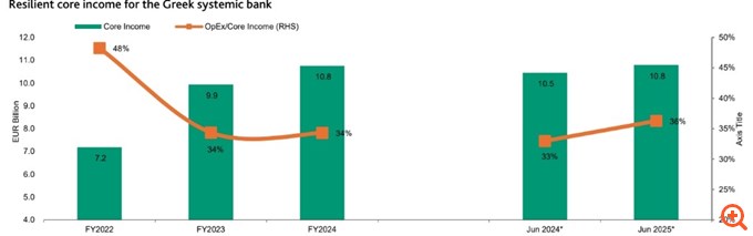 Moody's για ελληνικές τράπεζες: Ανθεκτικές επιδόσεις που επιβεβαιώθηκαν στα αποτελέσματα και τα stress tests