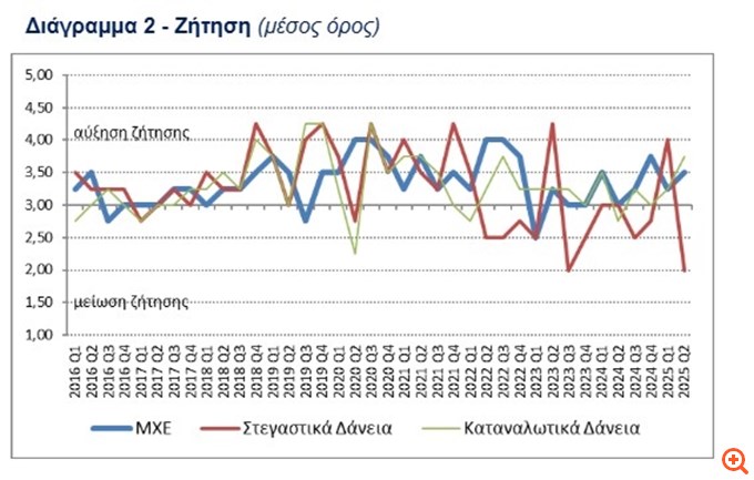 ΤτΕ: Μειωμένη ζήτηση για στεγαστικά δάνεια-Αυξήθηκε για τα επιχειρηματικά 5 διαγραμμα