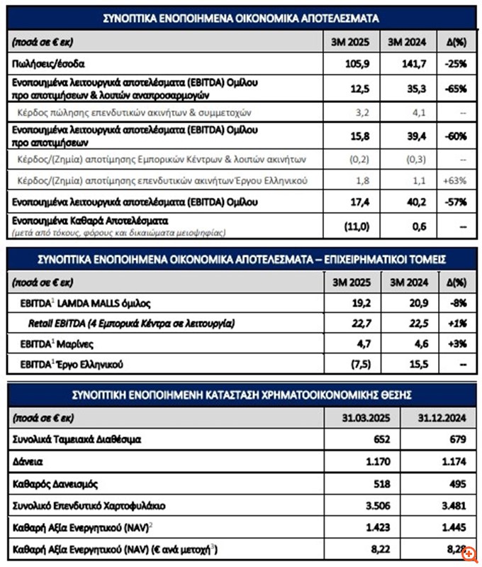 LAMDA Development: Ενοποιημένα κέρδη EBITDA στα €17,4 εκατ. το α' τρίμηνο - Νέα ιστορικά ρεκόρ για μαρίνες και εμπορικά κέντρα