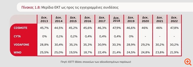 Ποια τα μερίδια αγοράς για ΟΤΕ, Vodafone και Nova