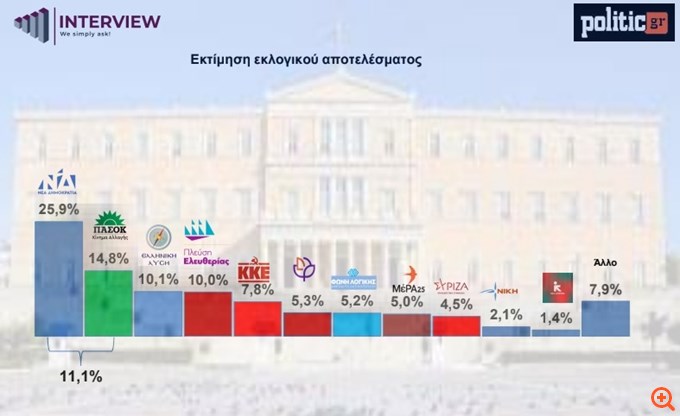 Δημοσκόπηση (Interview): Πρώτη η ΝΔ, αλλά με σημαντική πτώση - Πόσοι θεωρούν καταλληλότερο για πρωθυπουργό τον Αλ. Τσίπρα