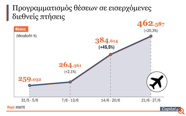 Τουρισμός: Πάνω από 800 χιλιάδες αεροπορικές θέσεις από το εξωτερικό από σήμερα έως τέλος Ιουνίου