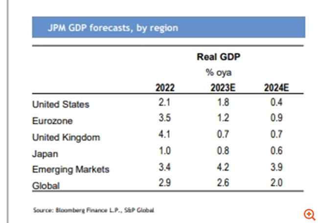 JP Morgan: Τα χειροτέρα για τις αγορές είναι μπροστά – Τα πέντε σήματα που εκπέμπουν SOS