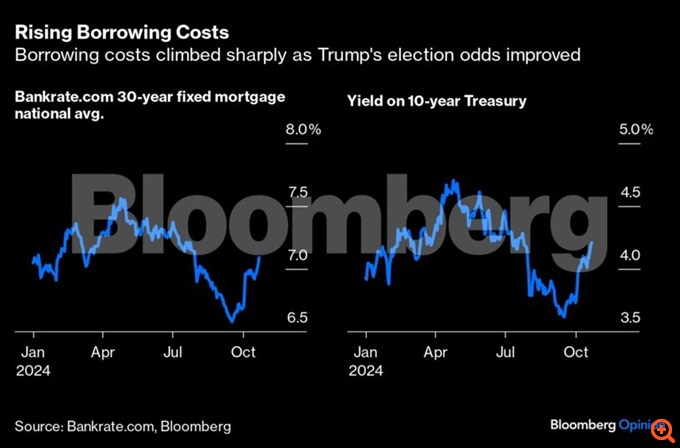 Οι αγορές τιμολογούν ήδη τον υψηλότερο πληθωρισμό του Τραμπ