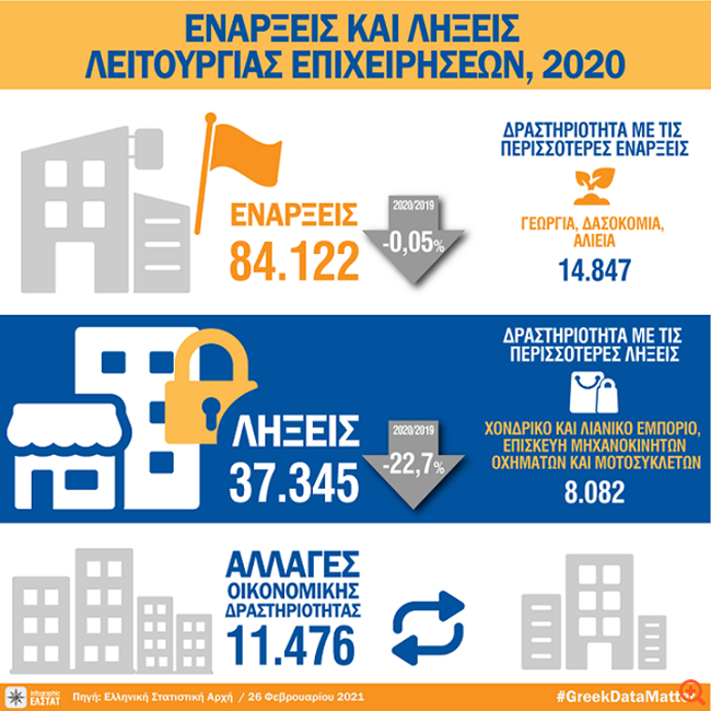 ΕΛΣΤΑΤ: Οριακή μείωση στις ενάρξεις επιχειρήσεων το 2020, πτώση 22,7% στις λήξεις λειτουργίας