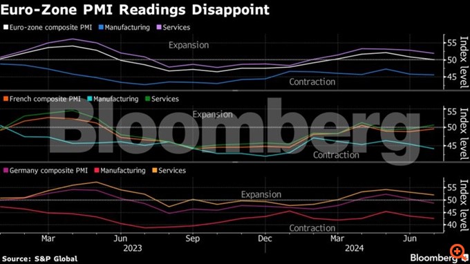 Ευρωζώνη: "Πάγωσε" η επιχειρηματική δραστηριότητα τον Ιούλιο, με απροσδόκητη πτώση στη Γερμανία