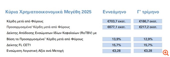 Alpha Bank: Στα 703,7 εκατ. ευρώ τα καθαρά κέρδη στο εννεάμηνο - Προμέρισμα 111 εκατ. ευρώ τον Δεκέμβριο
