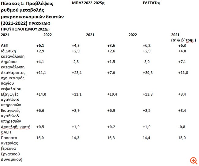 Ανάπτυξη 6,1% το 2021 και 4,5% για το 2022 προβλέπει το προσχέδιο του προϋπολογισμού