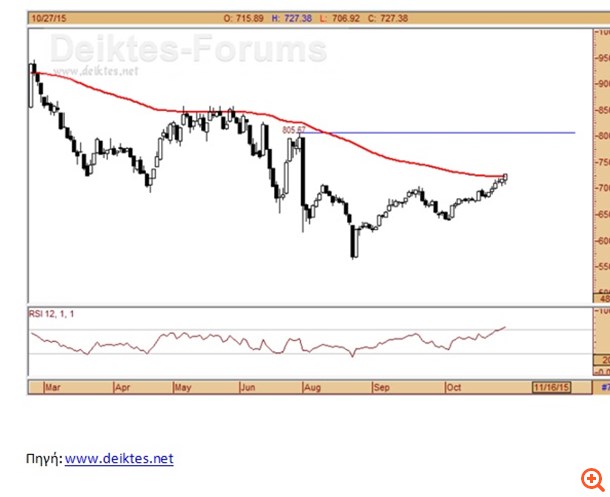 Χ.Α: Στο δρόμο της επιστροφής για τα επίπεδα προ capital controls