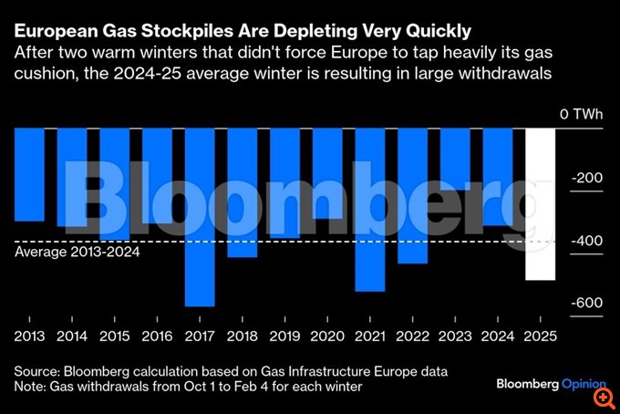 Bloomberg EU gas