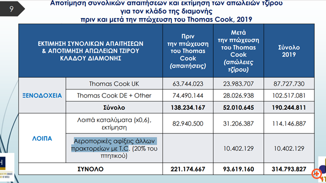 Α. Βασιλικός (ΞΕΕ): Κανένα ξενοδοχείο δεν θα μείνει ανεπηρέαστο από την πτώση της Thomas Cook