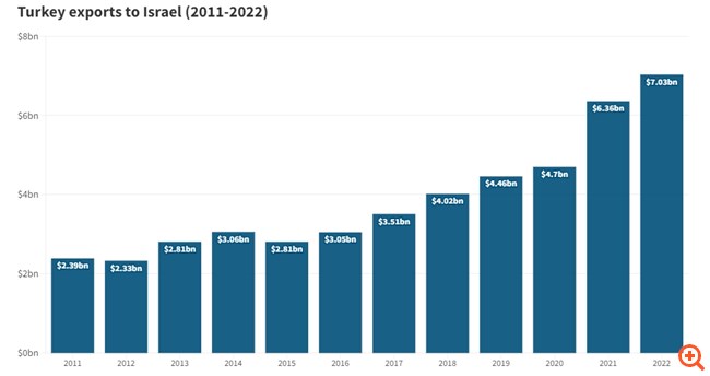 Η υποκρισία Ερντογάν για το εμπόριο Τουρκίας και Ισραήλ - Οι Τούρκοι ψάχνουν παρακαμπτήριες οδούς