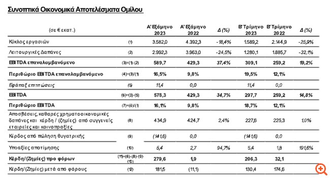 ΔΕΗ: Επαναλαμβανόμενο EBITDA ύψους 590 εκατ. ευρώ το α’ εξάμηνο 2023 από 429  εκατ. ευρώ πέρυσι