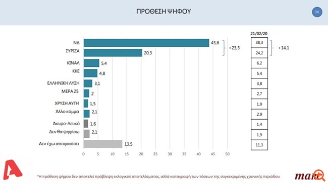 Δημοσκόπηση Marc: Η κρίση του κορονοϊού διευρύνει στις 23,3 μονάδες τη διαφορά της ΝΔ από τον ΣΥΡΙΖΑ