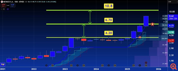Ο βιομηχανικός άσσος του +622% ανεβαίνει πίστα και γράφει ιστορία