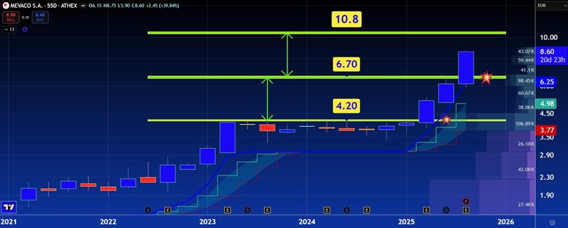 Ο βιομηχανικός άσσος του +622% ανεβαίνει πίστα και γράφει ιστορία