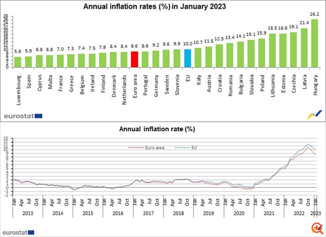 Αναβαθμίστηκε οριακά στο 8,6% ο πληθωρισμός στην Ευρωζώνη - 7,3% στην Ελλάδα
