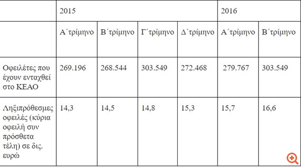 "Έκρηξη" 20% ληξιπρόθεσμων χρεών προς τα Ταμεία