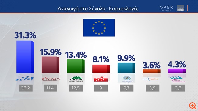 Δημοσκόπηση MRB για τις ευρωεκλογές: Στο 31,3% η ΝΔ, στο 15,9% ο ΣΥΡΙΖΑ, 13,4% το ΠΑΣΟΚ