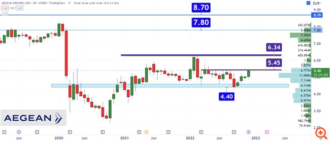 Διάγραμμα AEGEAN