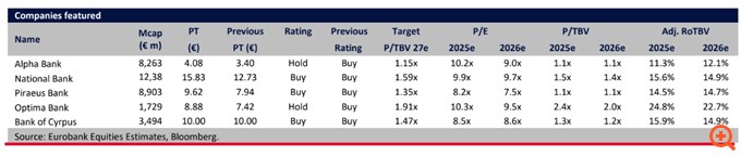 Eurobank Equities: "Ανεβάζει" τις τιμές-στόχους για τις ελληνικές τράπεζες