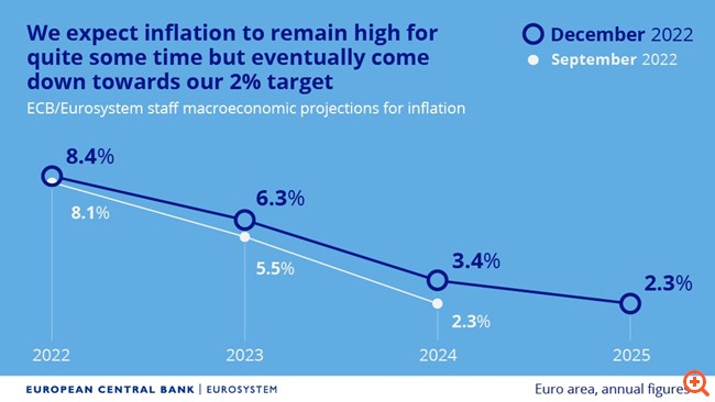 ΕΚΤ: Επιβεβαίωσε τους αναλυτές με μικρότερη αύξηση των επιτοκίων κατά 50 μ.β. - Ξεκινά τη συρρίκνωση του APP