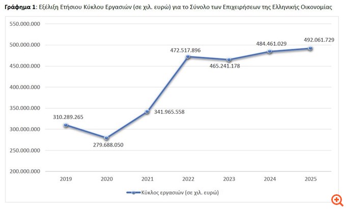 ΕΛΣΤΑΤ: Αυξημένος 1,6% ο τζίρος των ελληνικών επιχειρήσεων το 2025 - Έφτασε τα 492 δισ. ευρώ