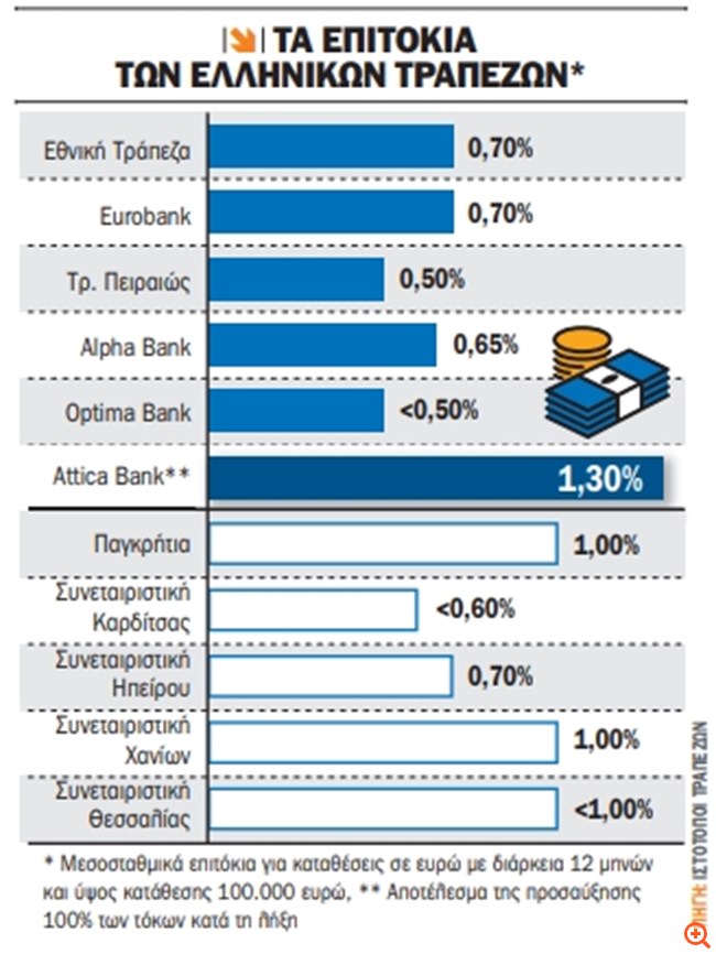 Χαμηλές πτήσεις για τα επιτόκια καταθέσεων στην Ελλάδα