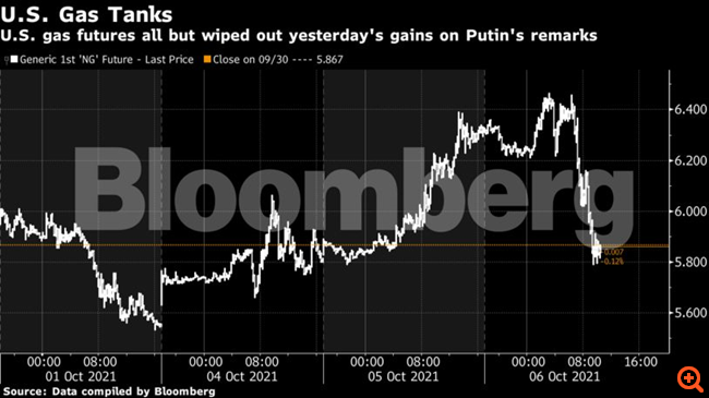 ΗΠΑ Φυσικό αέριο