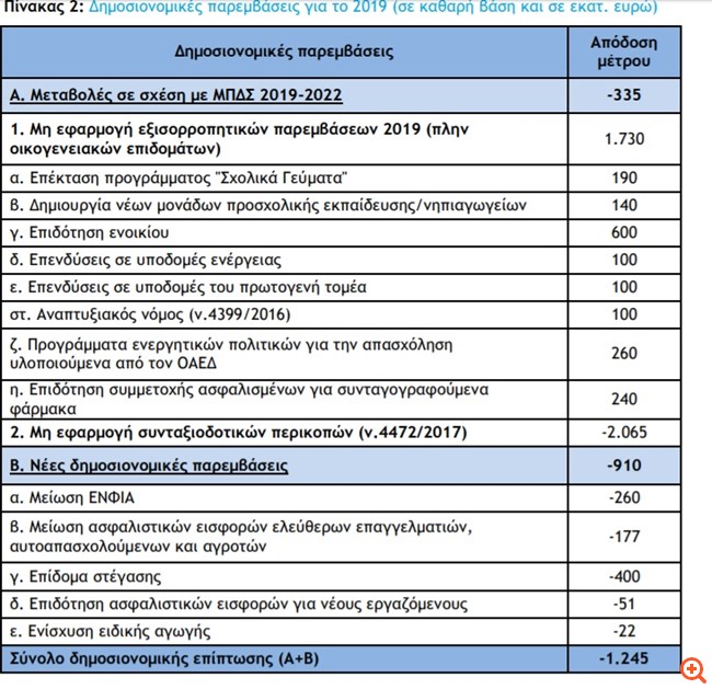 Δημοσιονομικό Συμβούλιο: Ανάπτυξη 2,5% το 2019 – "κίνδυνοι" λόγω εκλογών και αναδρομικών