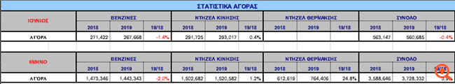 Με το αριστερό μπήκε το καλοκαίρι για την αγορά καυσίμων