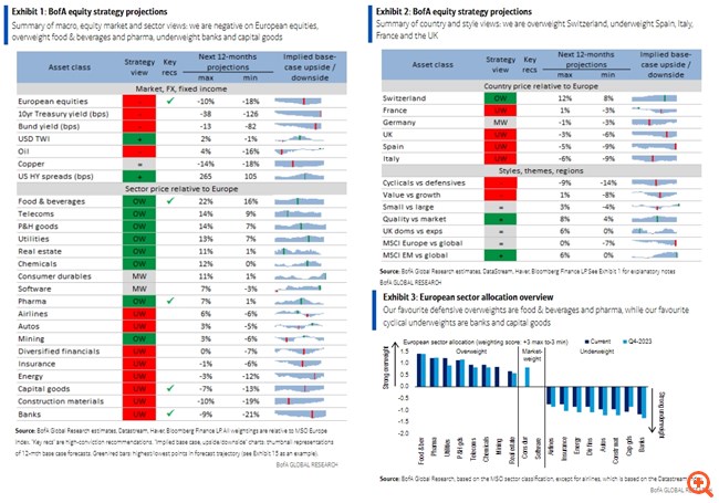 BofA: Τα τέσσερα σενάρια για ανάπτυξη-πληθωρισμό και γιατί έρχεται βουτιά 20% στις ευρωπαϊκές μετοχές