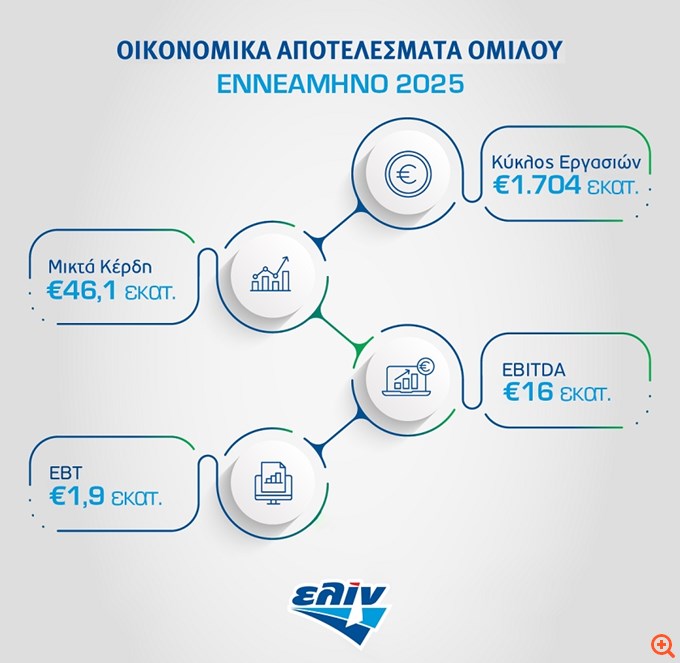 Όμιλος ελίν: Πτώση κερδών και εσόδων στο εννεάμηνο