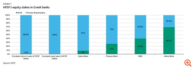 Moody’s: Θετική για την ελληνική οικονομία και τις τράπεζες η αποεπένδυση του ΤΧΣ