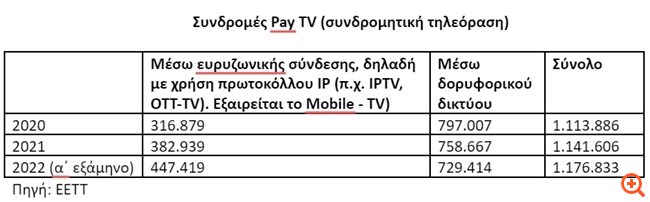 Αναιμική η ανάπτυξη της συνδρομητικής τηλεόρασης στην Ελλάδα: +3,1%