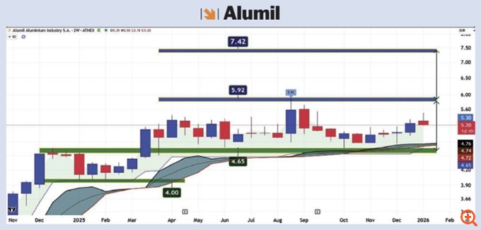 Τρεις βιομηχανικοί όμιλοι στη σωστή πλευρά
