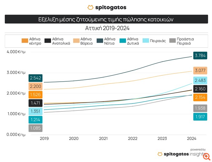 Η "άνοιξη" της αγοράς κατοικίας στην Αττική έφερε αυξήσεις έως 50% στα ενοίκια την περίοδο 2019-2024